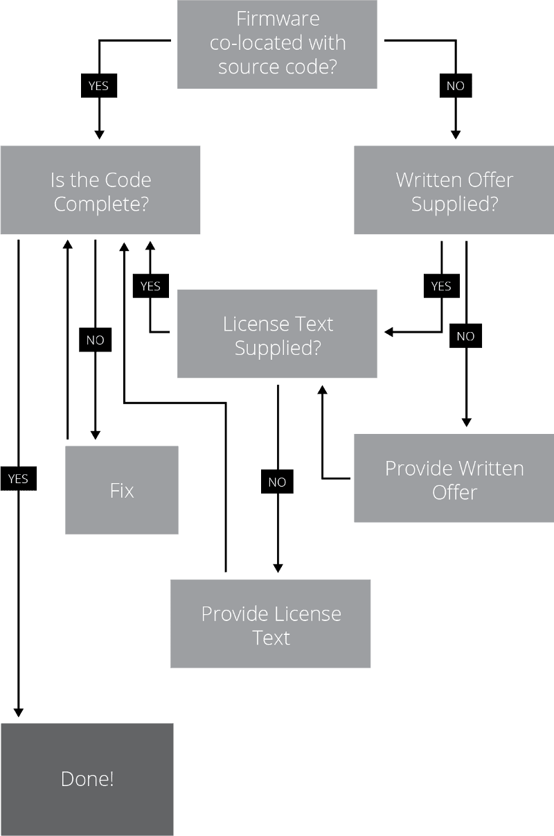 Flowchart #3 Firmware Updates