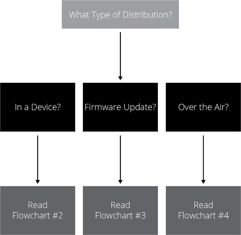 Flowchart #1: How Do I Distribute?