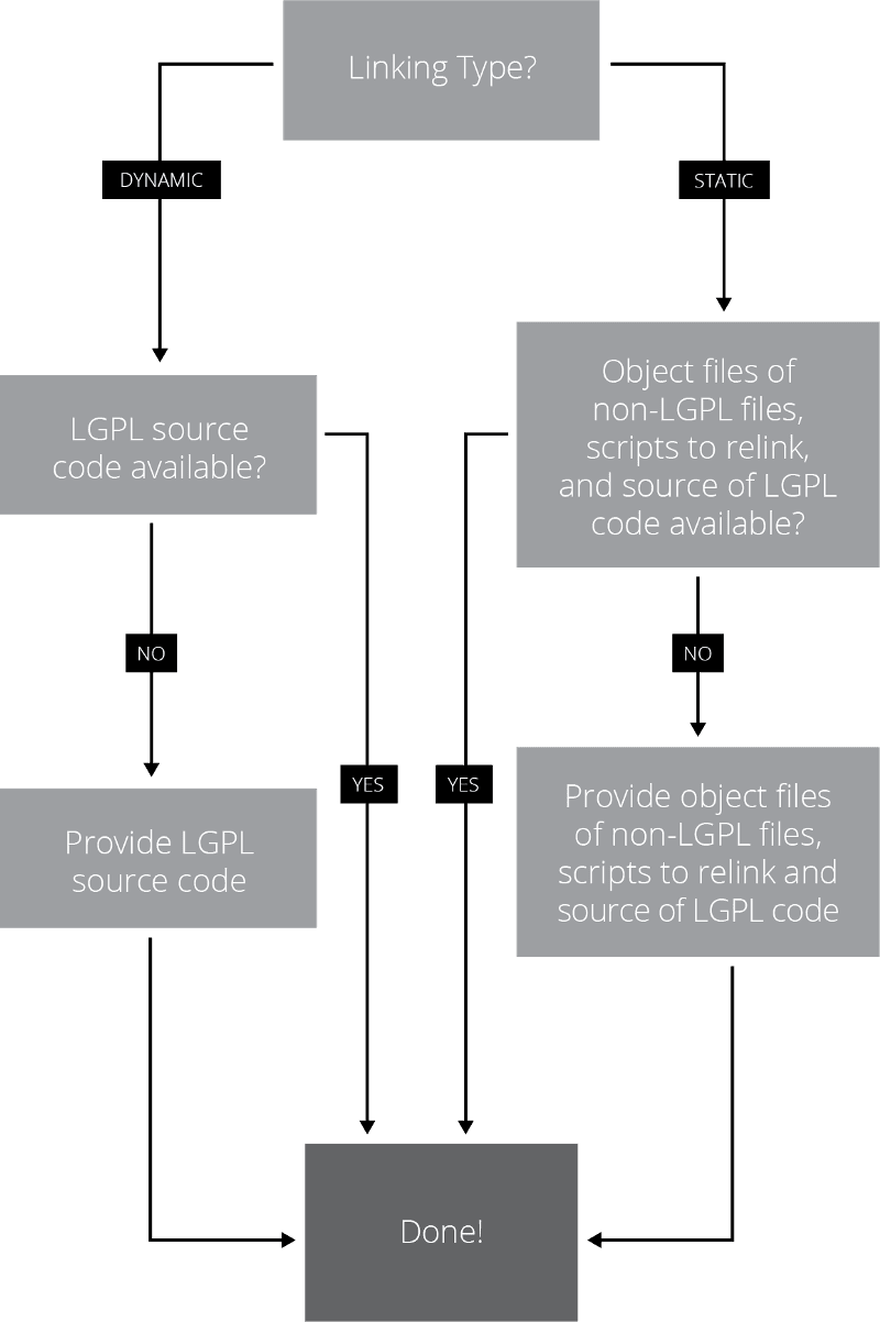 Flowchart #5 that covers LGPL distribution