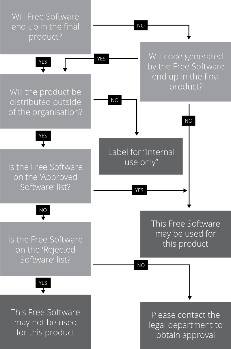 Flowchart #0: General Approval Flowchart. With thanks to Royal Philips Electronics