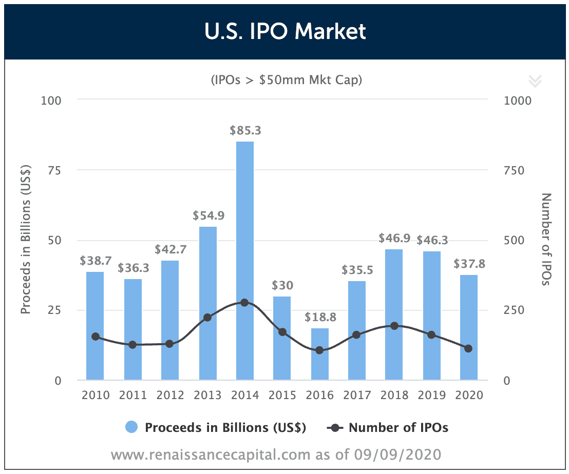 2010s IPO Counts and Proceeds