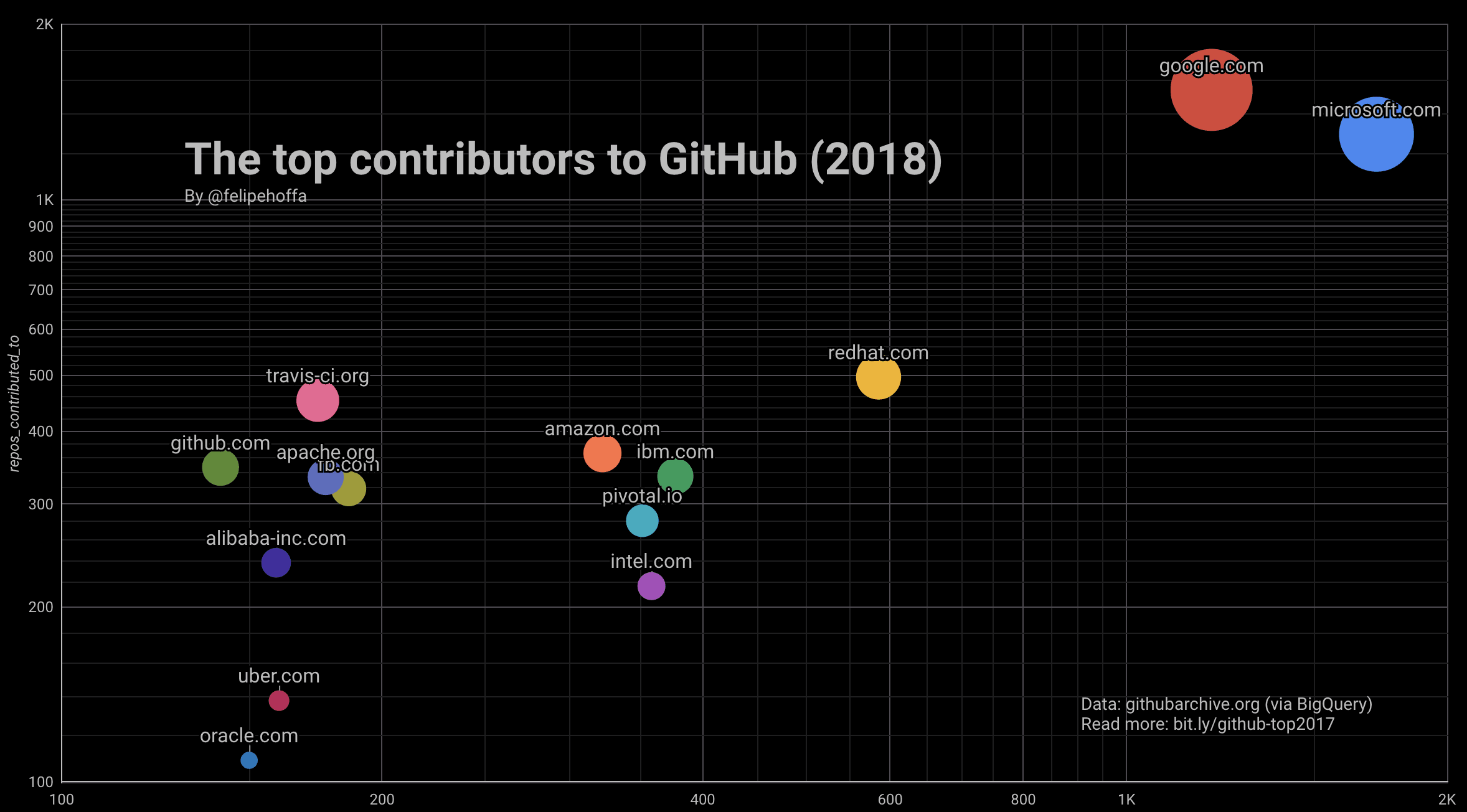 Chinese companies like Alibaba (in addition to Tencent and Baidu, not shown) are among the top open source contributors.