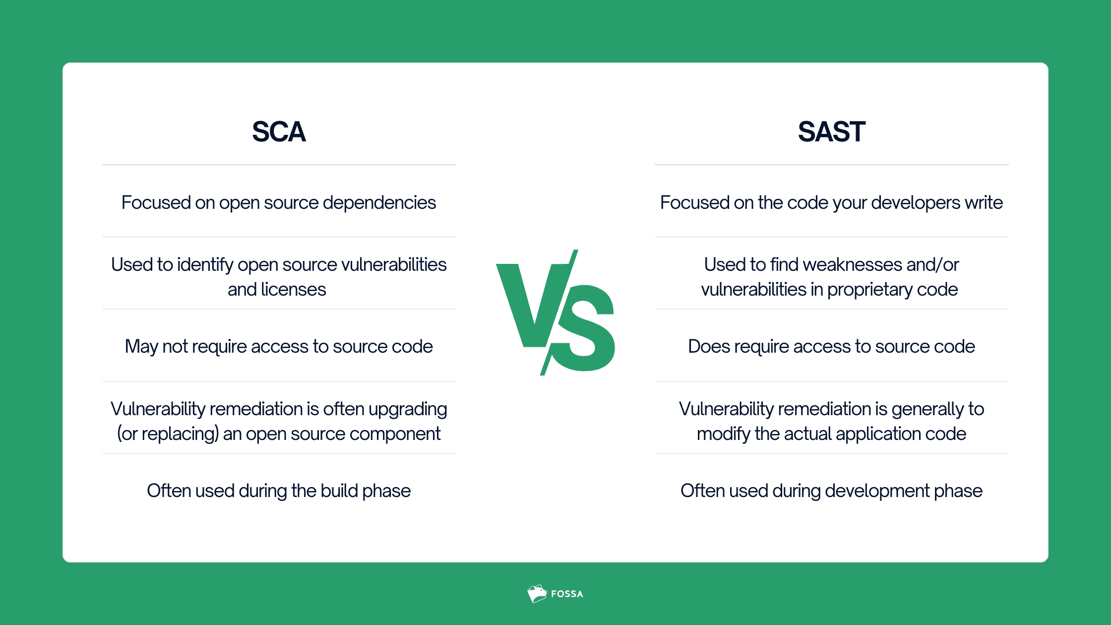 There are several differences between SCA and SAST tools