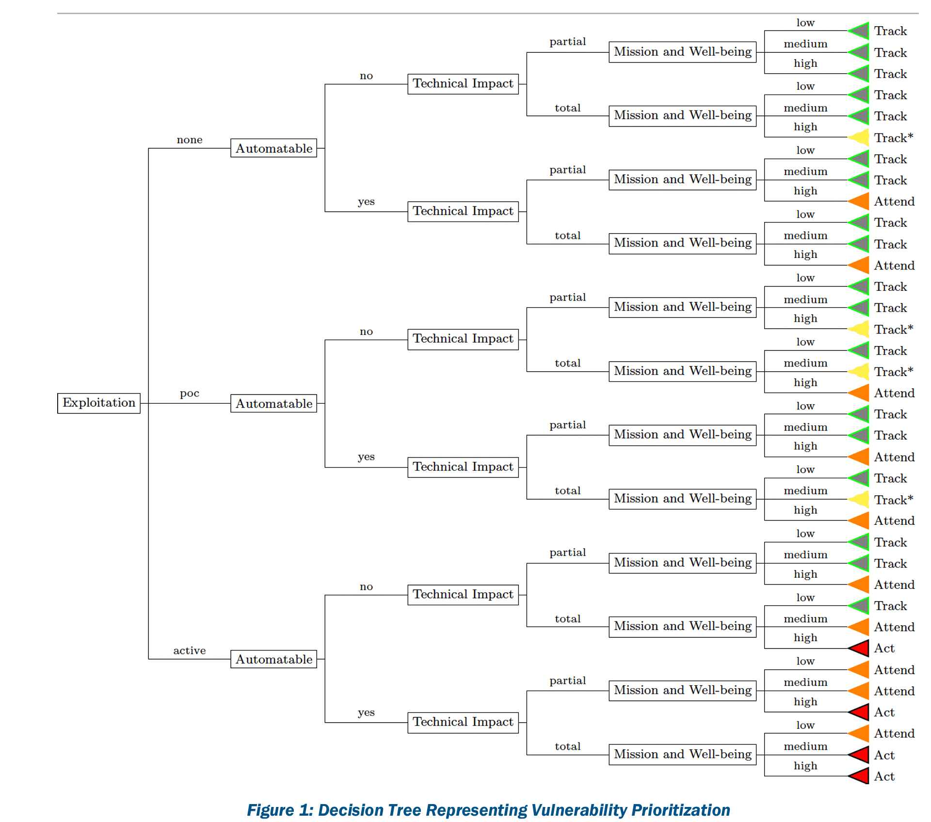 CISA's SSVC decision tree model