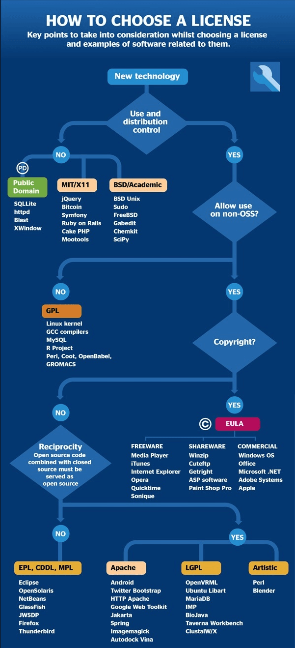 Program S License How to Apply a License to Your Open Source Software Project | FOSSA Blog