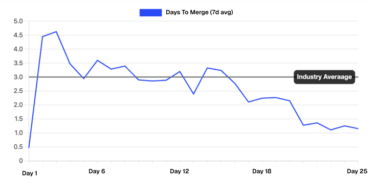 Organizations using fossabot merge updates over 50% faster