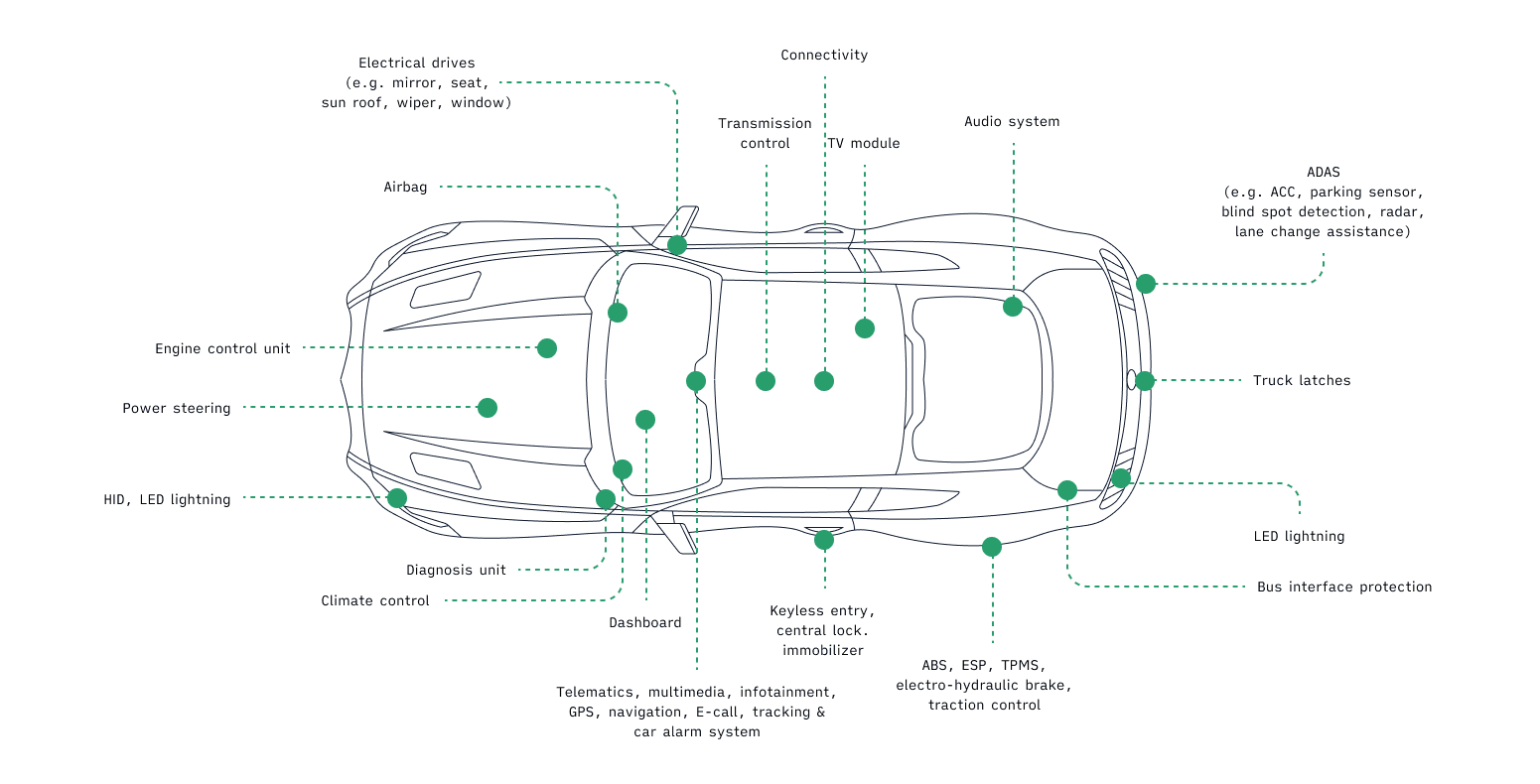 Software and hardware components in vehicles