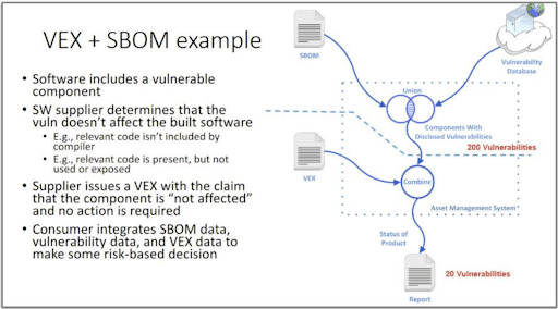 Example of how VEX data can be integrated into an SBOM