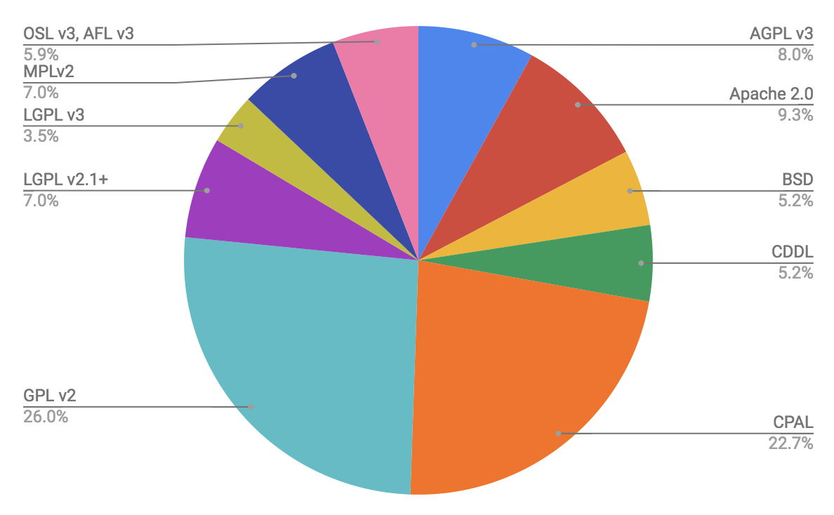 Breakdown of average valuation of the best open source licenses