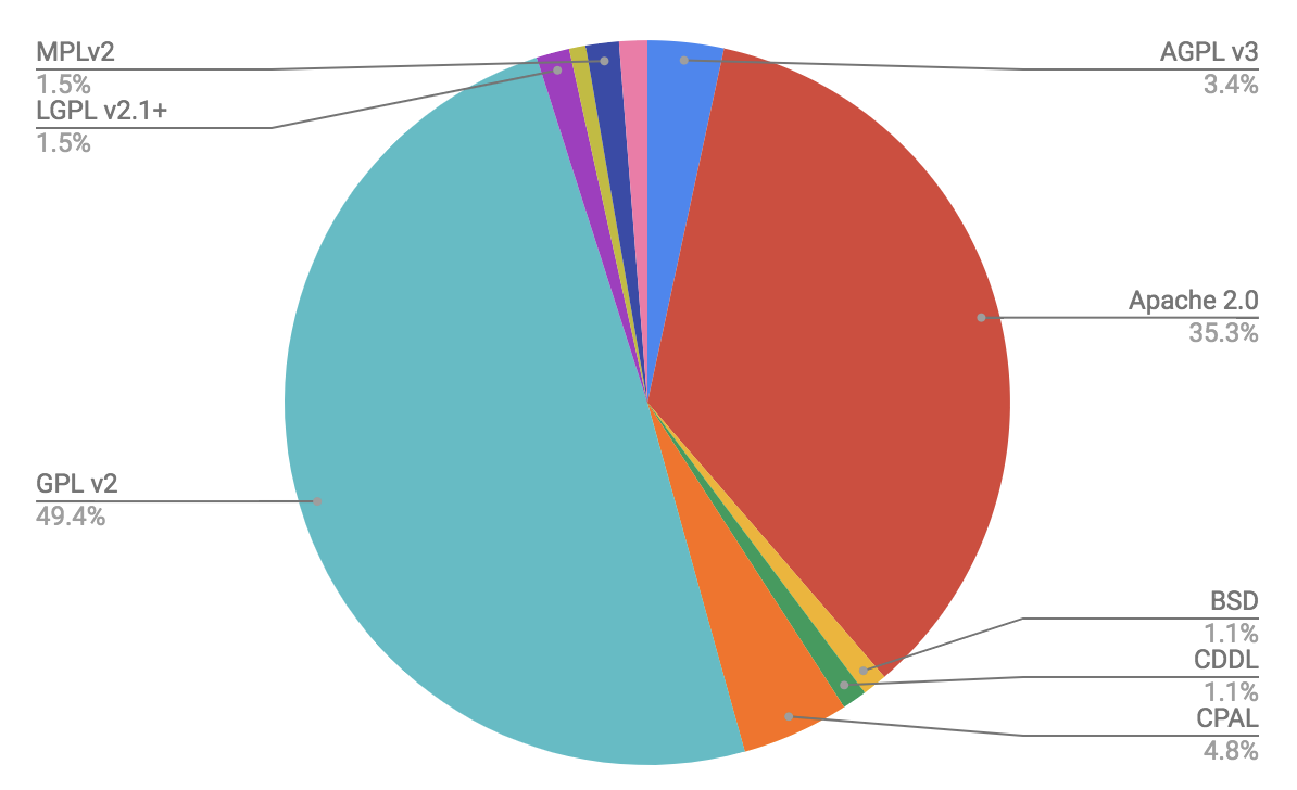 Breakdown of the best open source license choices against % makeup of valuations