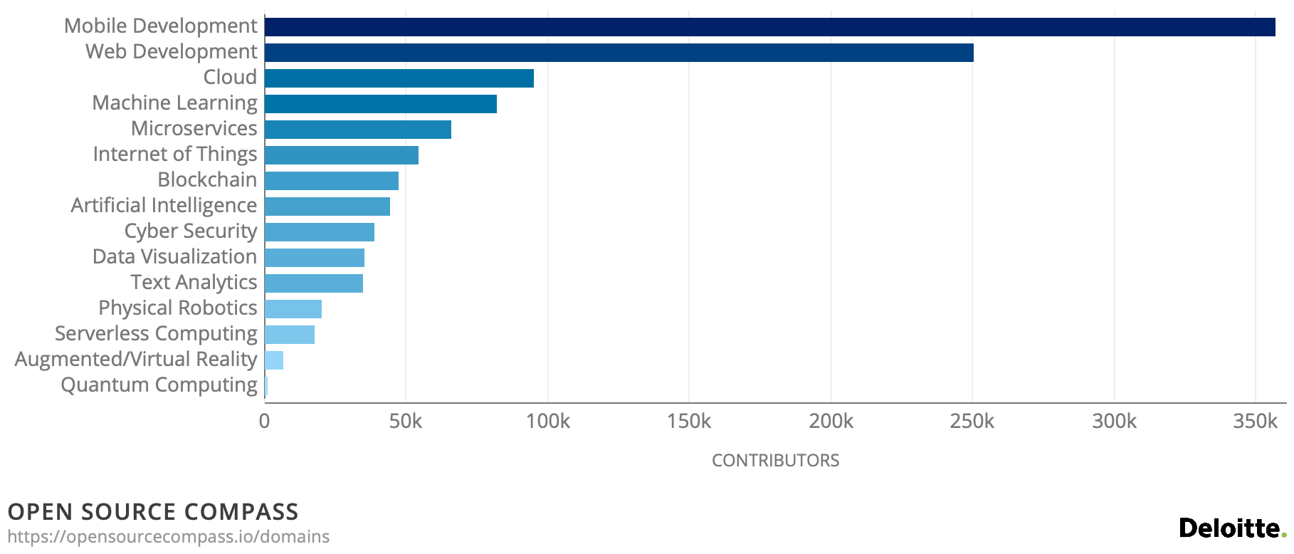Chart of OSS contributors per technological domain
