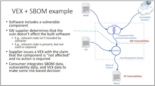 Example of how VEX data can be integrated into an SBOM