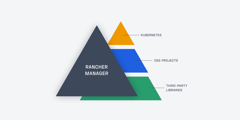 Best Practices for Implementing Software Composition Analysis, Featuring Rancher Labs